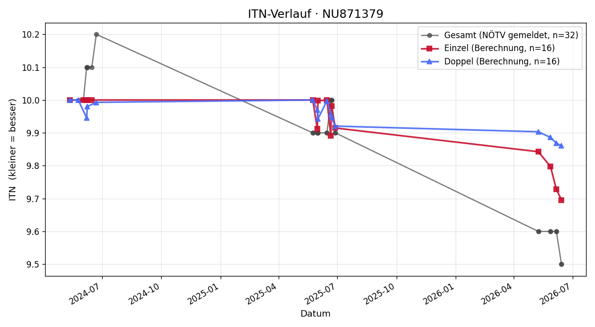 ITN-Verlauf Dean Sofi