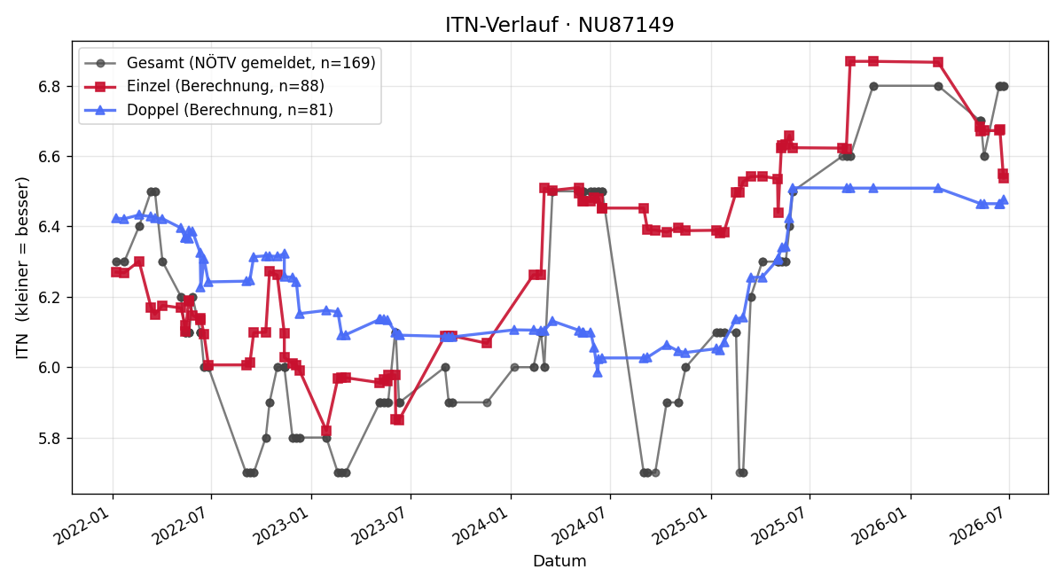ITN-Verlauf Johann Schwar