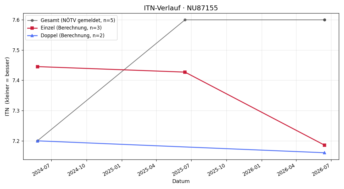 ITN-Verlauf Michael Schönmann