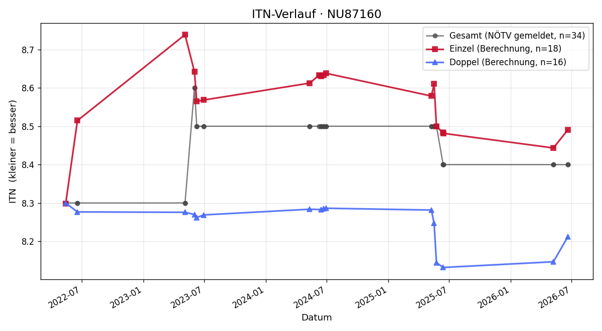 ITN-Verlauf Michaela Artmüller