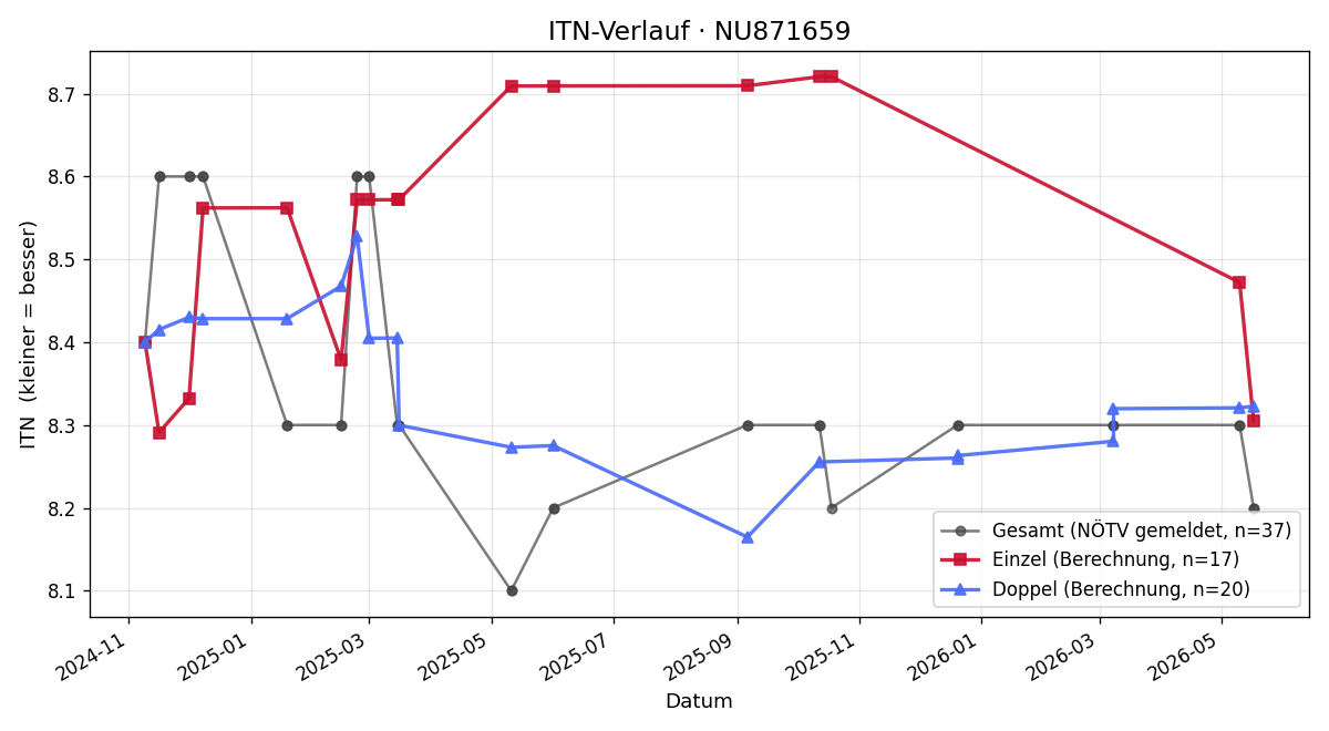 ITN-Verlauf Rupert Stummer