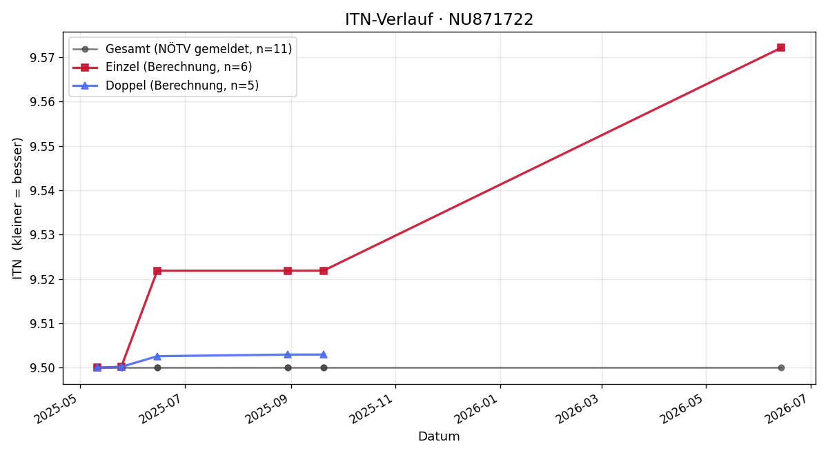 ITN-Verlauf Rupert Fürst