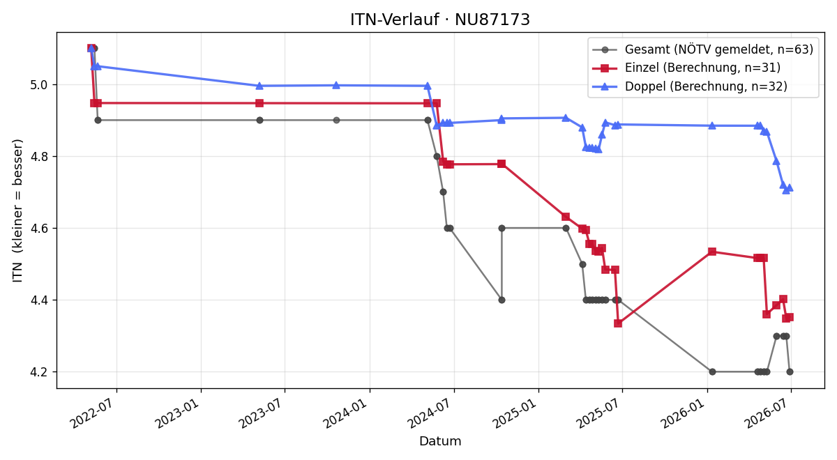 ITN-Verlauf Lukas Anzeletti