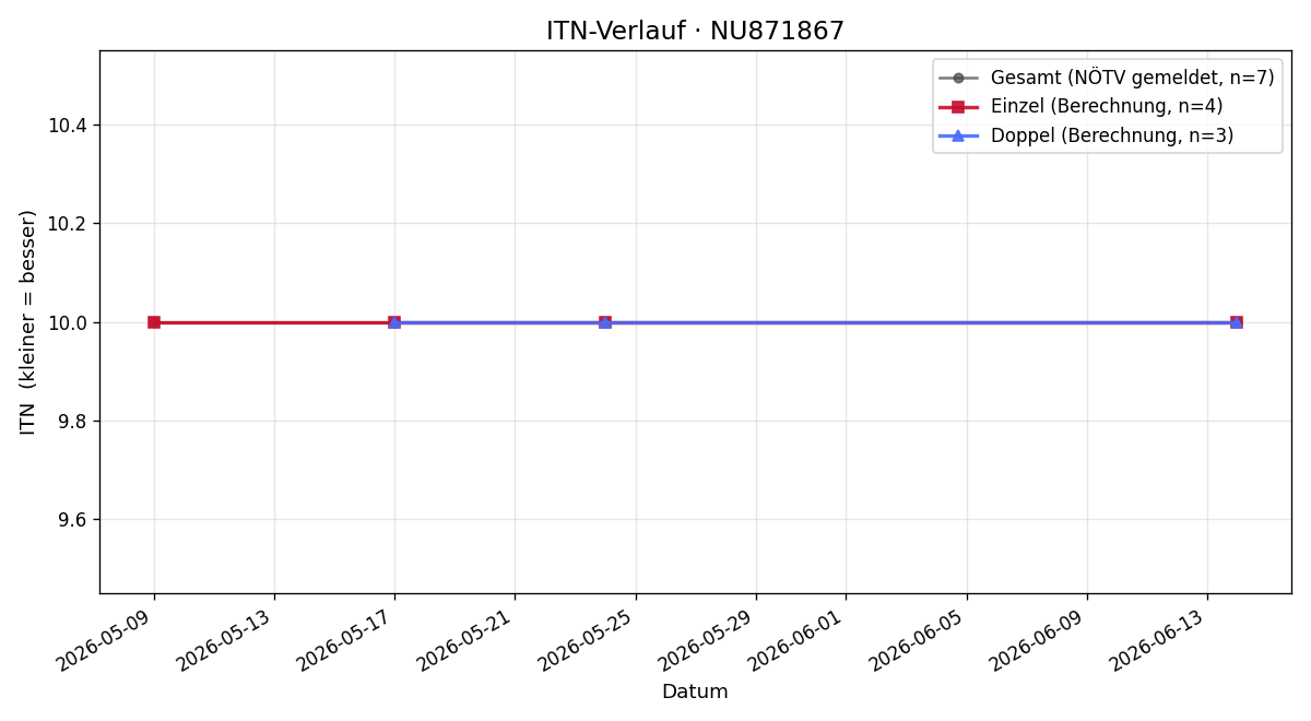 ITN-Verlauf David Kauper