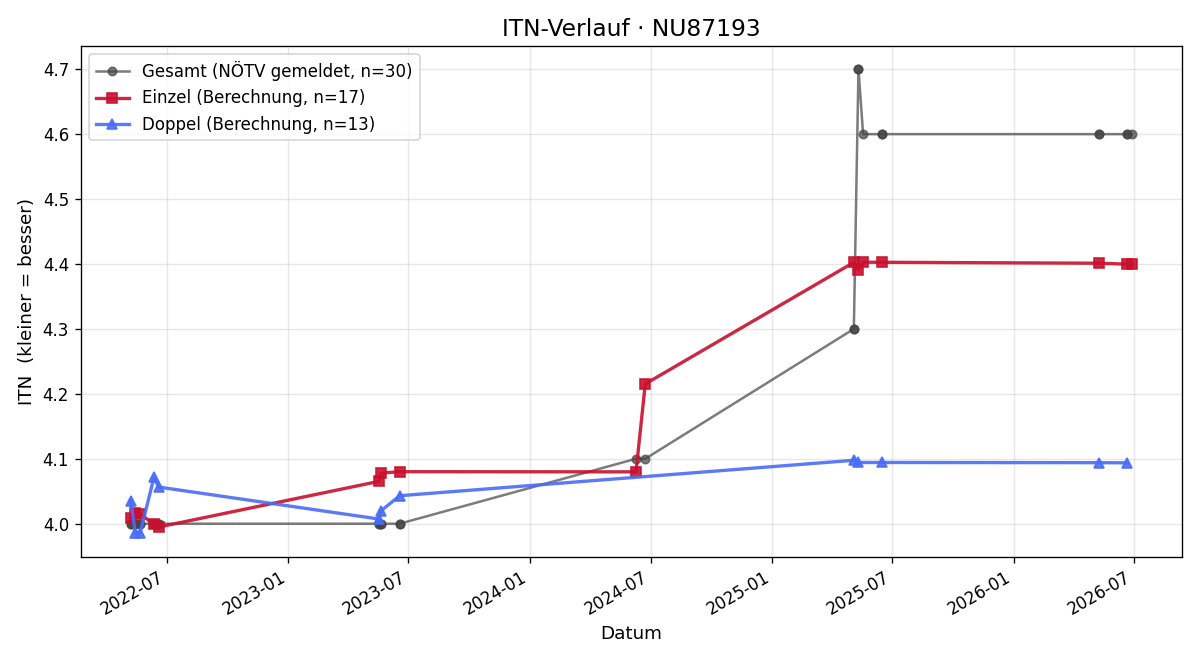 ITN-Verlauf Christoph Diewald