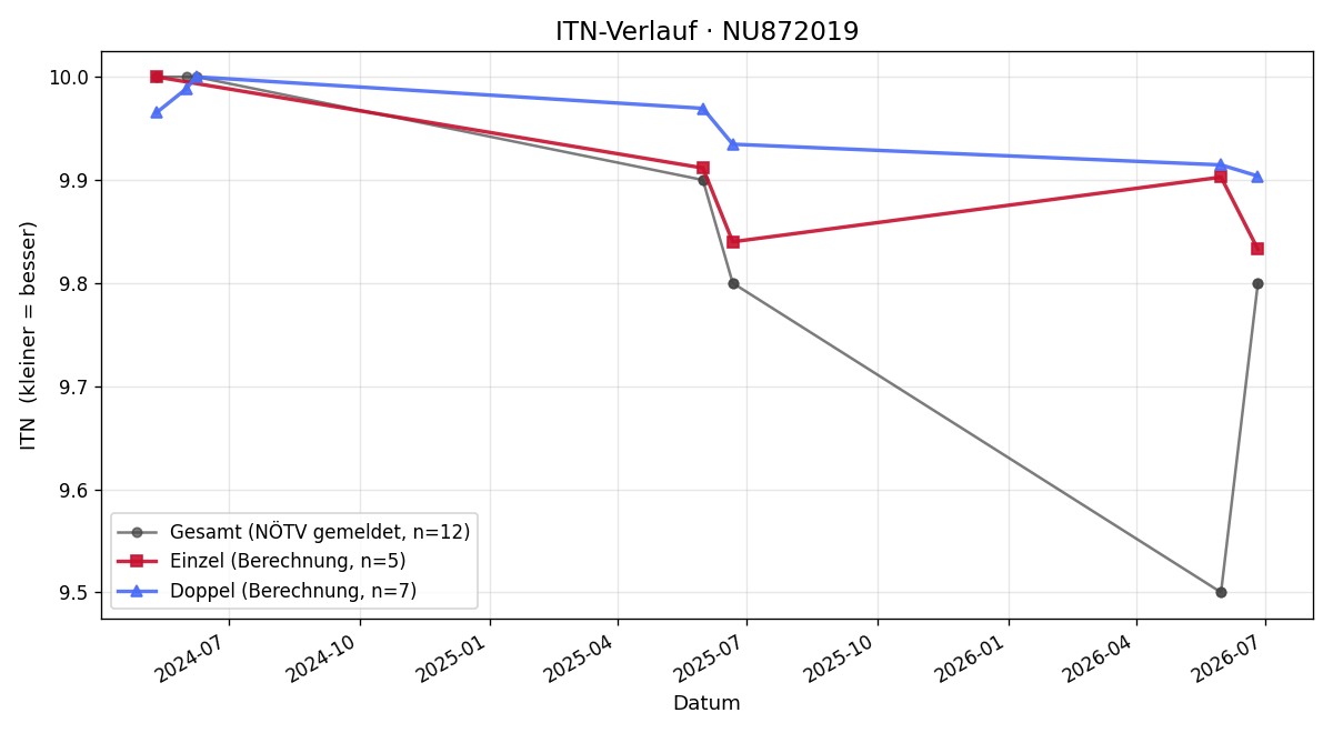 ITN-Verlauf Nikola Mihajlovic