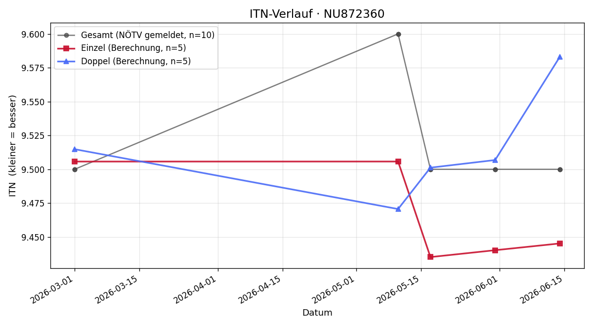 ITN-Verlauf Lucas Graf