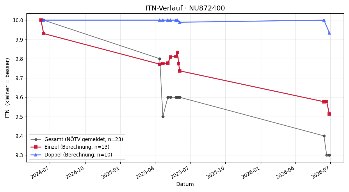 ITN-Verlauf Trent Bergen