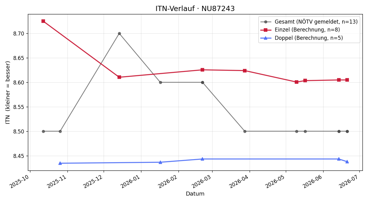 ITN-Verlauf Daniel Krejc