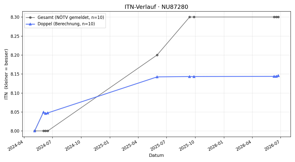ITN-Verlauf Otto Schiereich