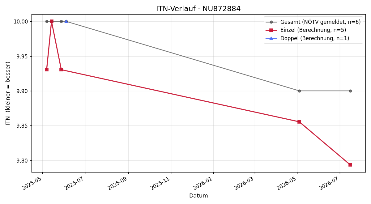 ITN-Verlauf Nena Niedermair