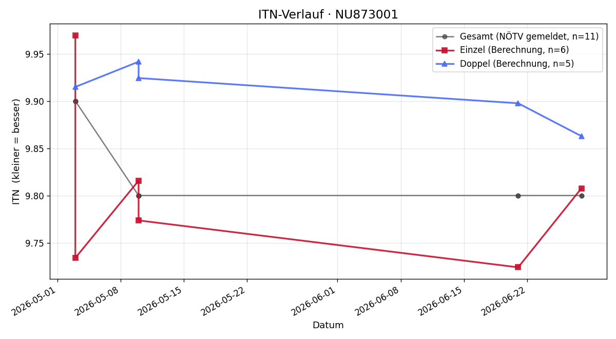 ITN-Verlauf Laurin Kende
