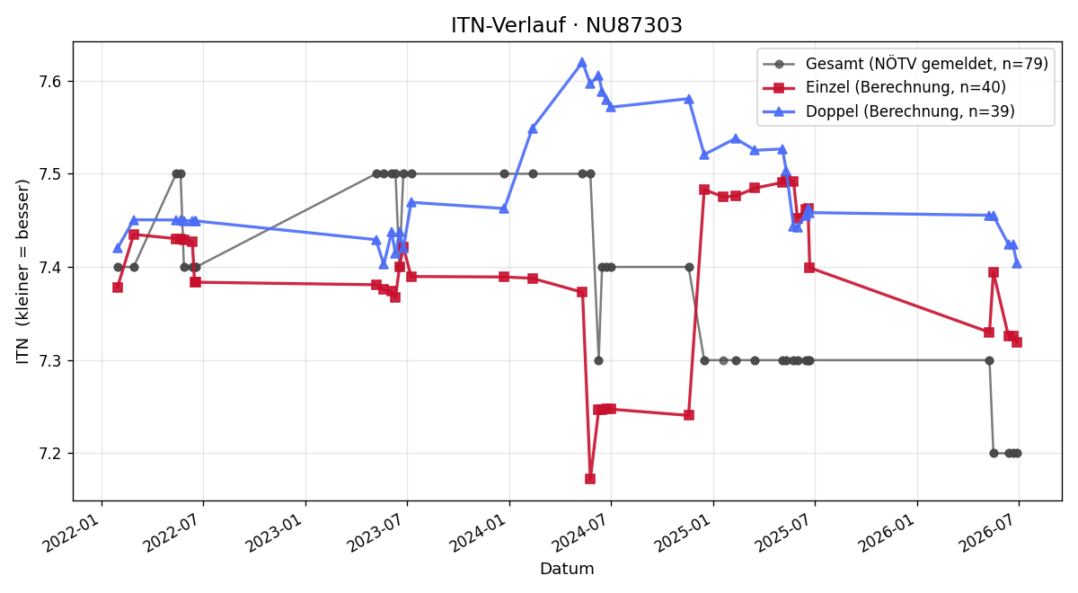 ITN-Verlauf Reinhard Raab