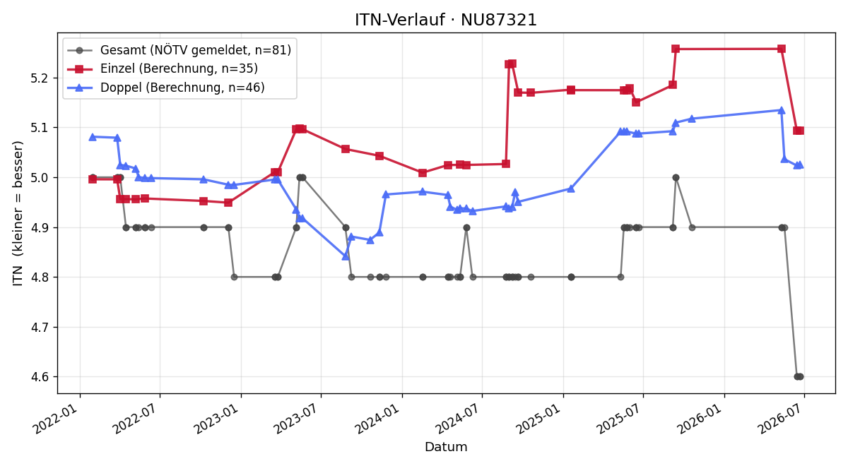 ITN-Verlauf Christoph Wunderlich