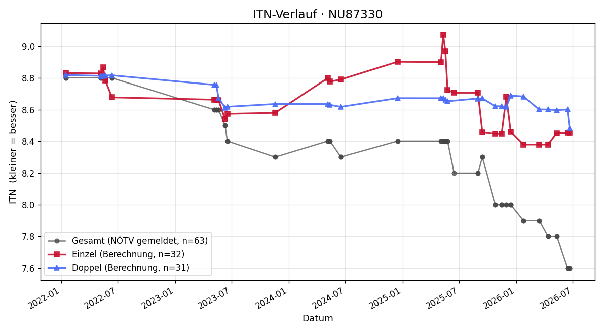 ITN-Verlauf Florian Frauscher