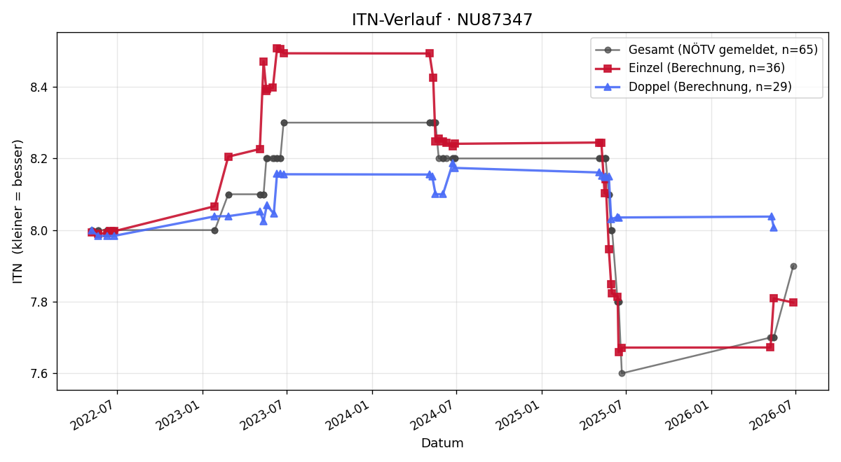 ITN-Verlauf Roland Redl