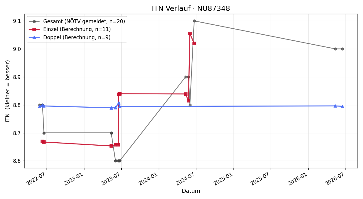ITN-Verlauf Iris Fritz