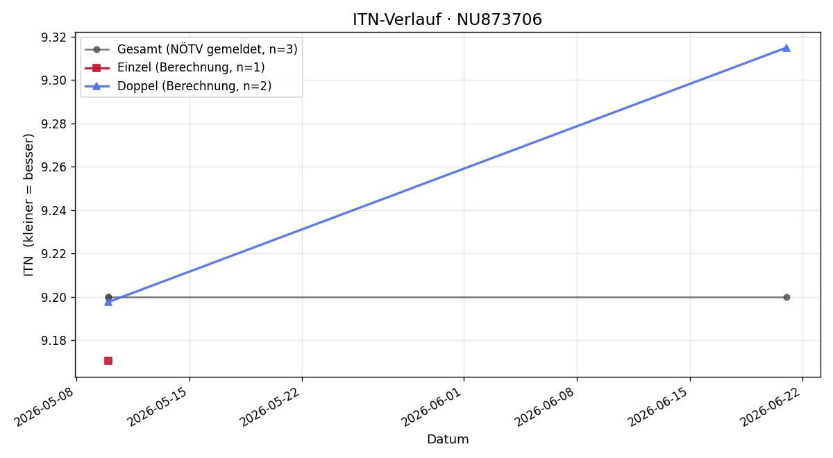 ITN-Verlauf Alexander Samwald