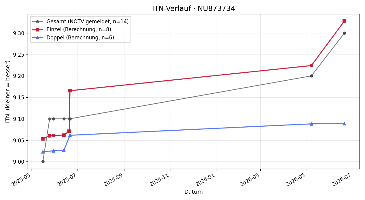 ITN-Verlauf Dietmar Deufl