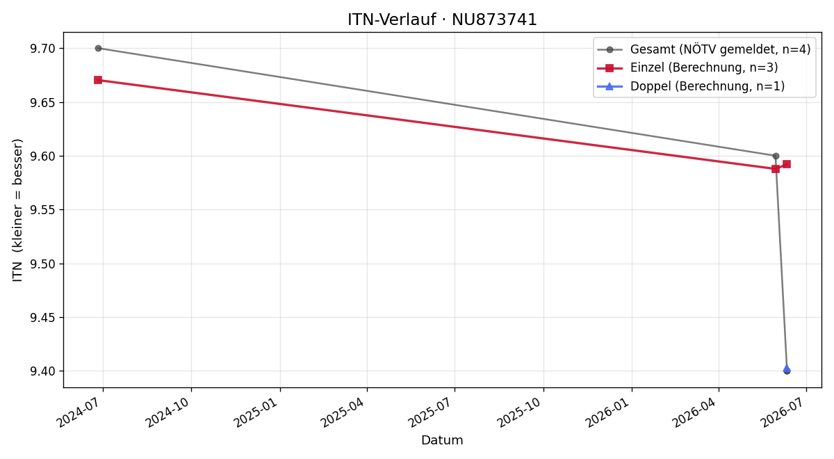 ITN-Verlauf Paul Schlögl