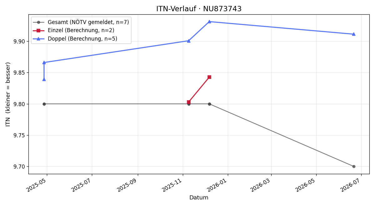 ITN-Verlauf Klemenz Rupp