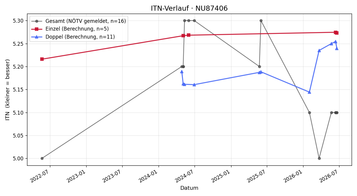 ITN-Verlauf Nathalie Wenko