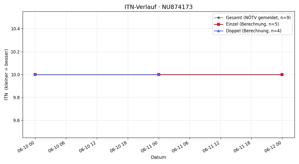 ITN-Verlauf Romy Arnold