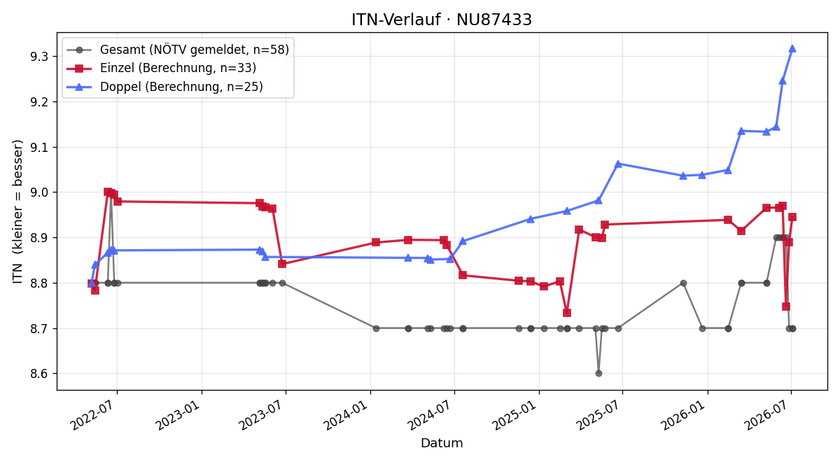 ITN-Verlauf Sandra Ziegelwanger
