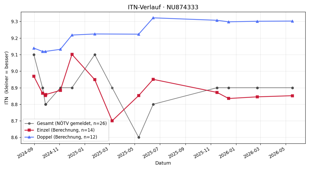 ITN-Verlauf Martin Novotny