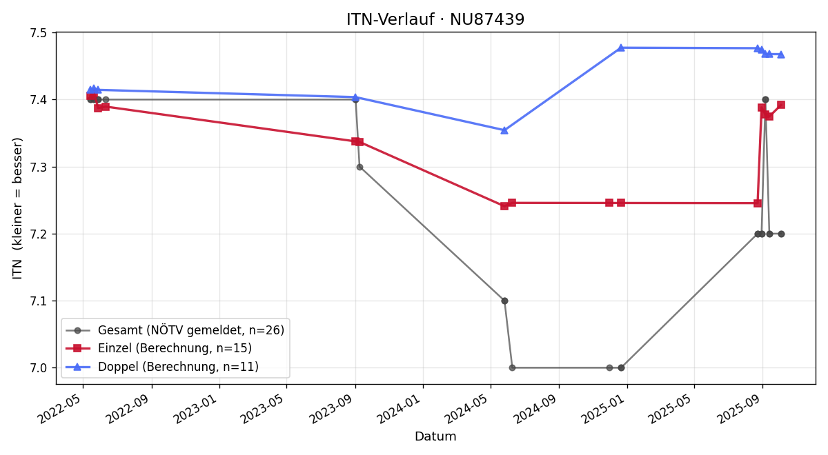 ITN-Verlauf Sabine Sinawehl
