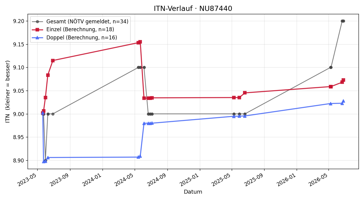 ITN-Verlauf Peter Edelmayer