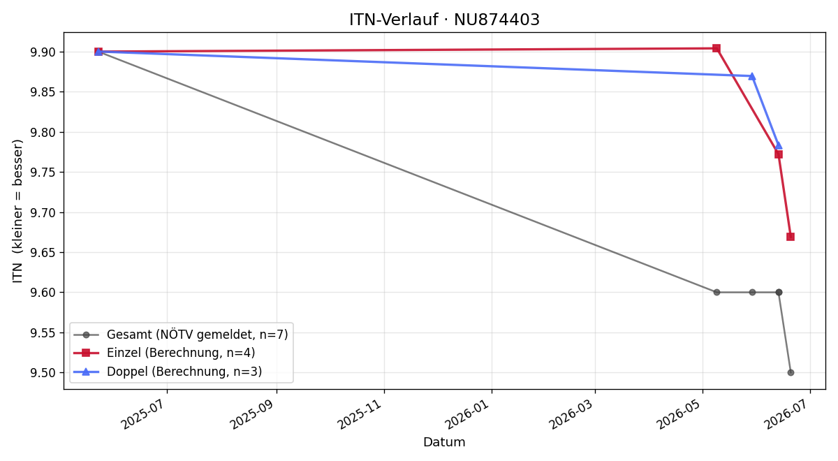 ITN-Verlauf Herbert Lanzanasto