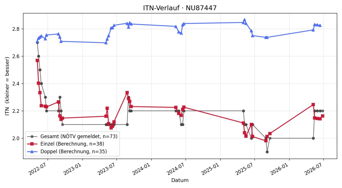 ITN-Verlauf Mario Tupy
