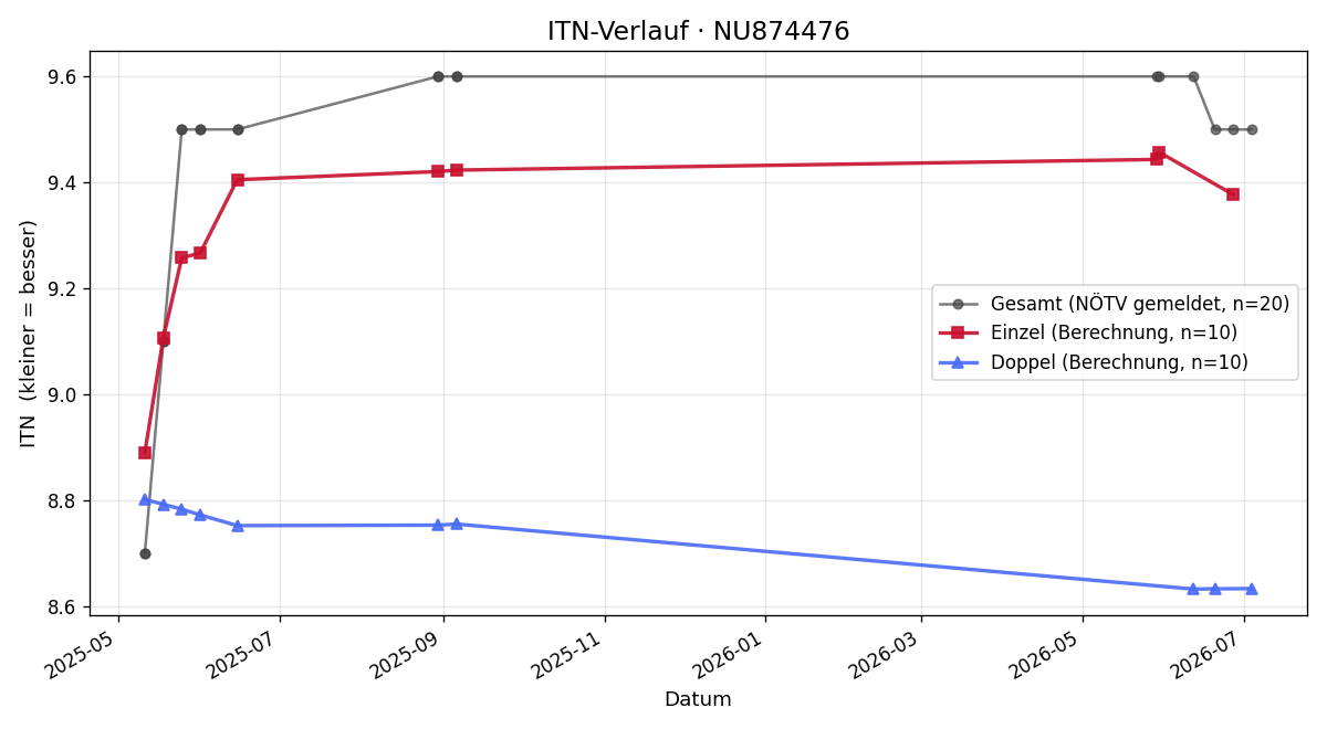ITN-Verlauf Michael Schultmeyer