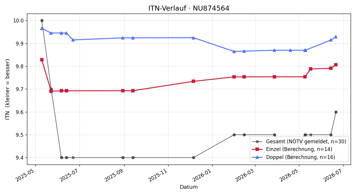ITN-Verlauf Christian Gruber