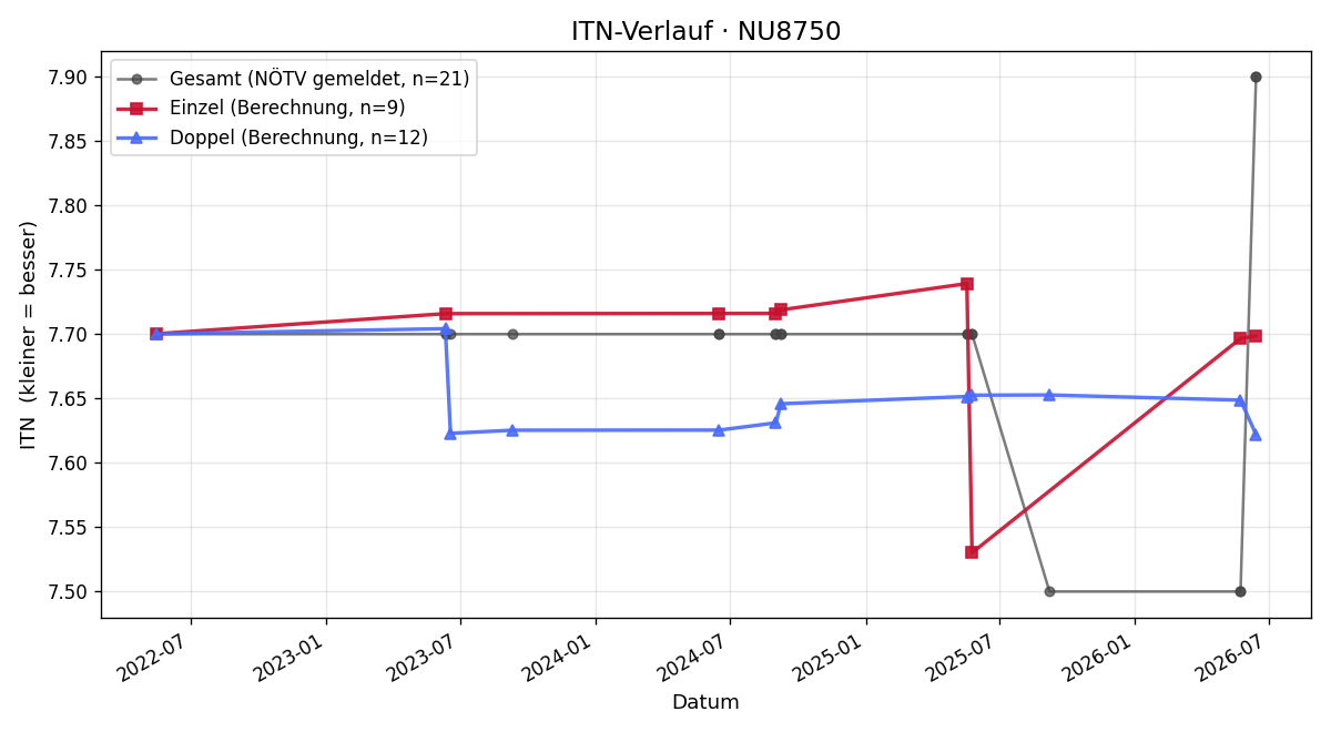 ITN-Verlauf Harald Eglau