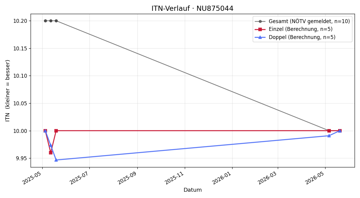 ITN-Verlauf Jakob Schutti