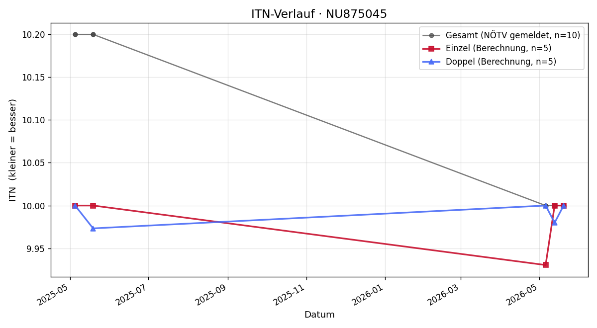 ITN-Verlauf Vincent Weindl