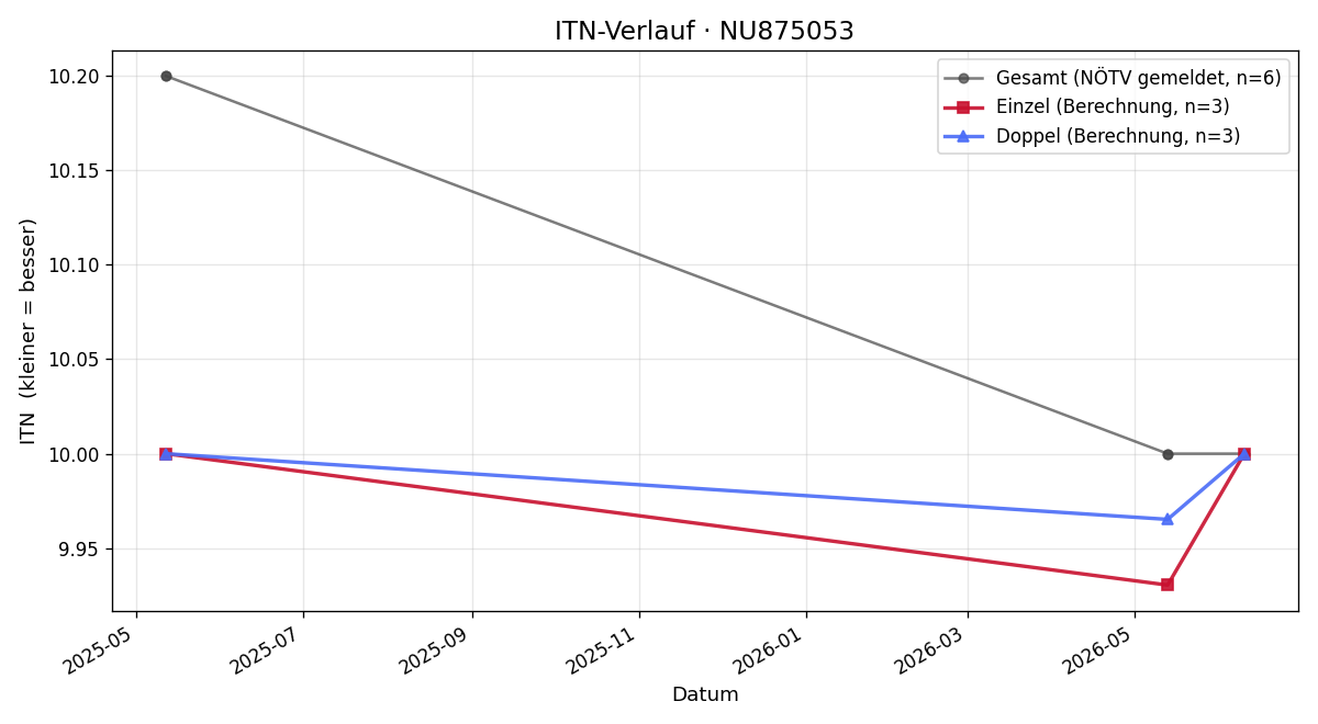 ITN-Verlauf Flora Schiffler