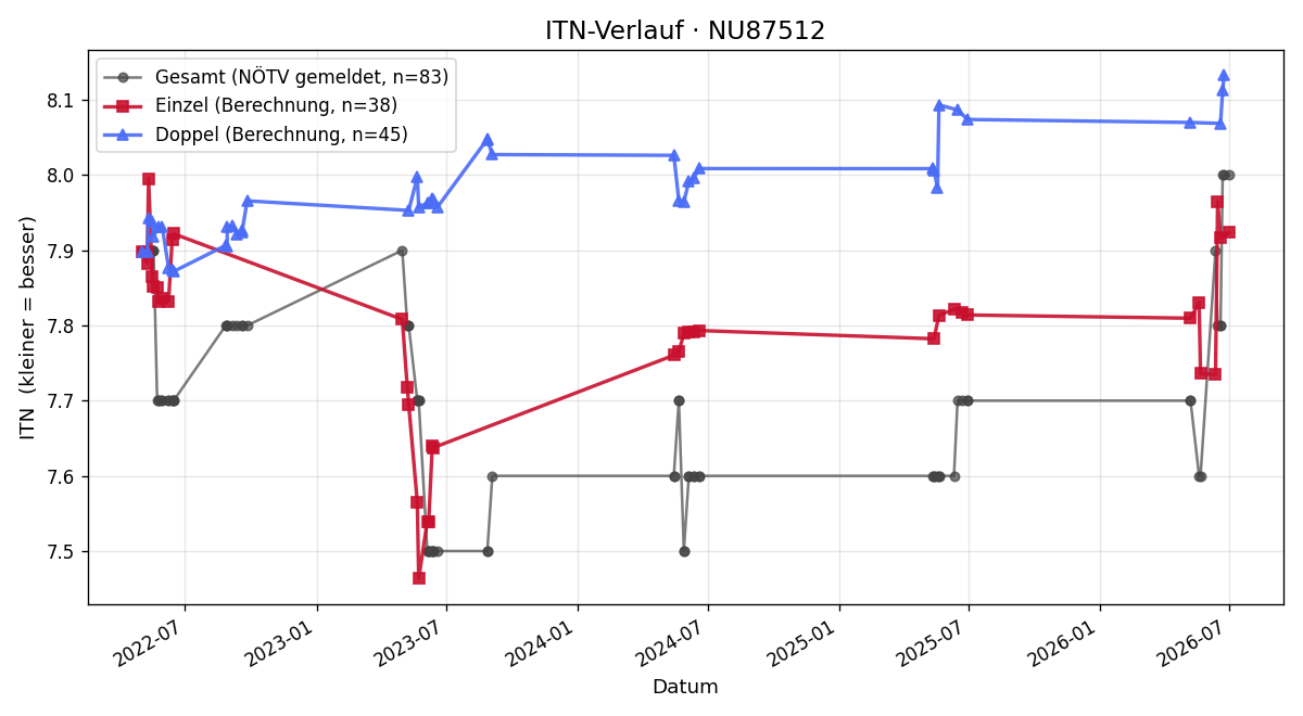 ITN-Verlauf Helmuth Dippelreiter