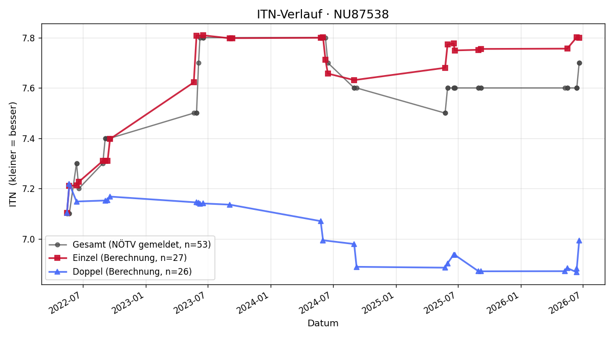 ITN-Verlauf Robert Böck