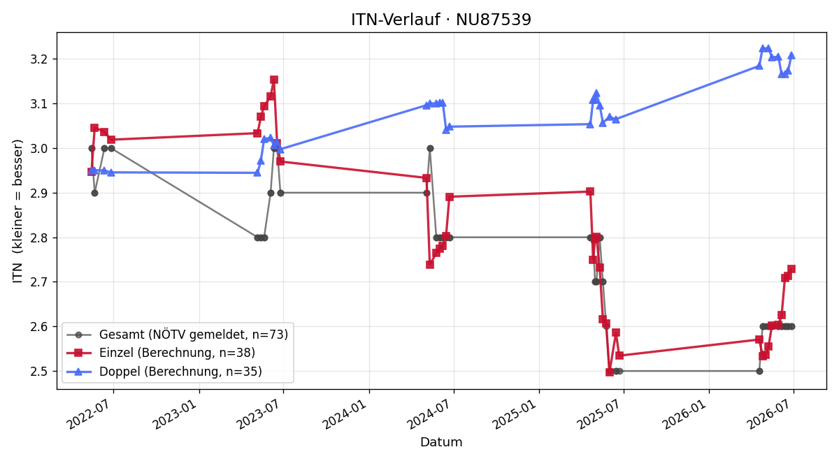 ITN-Verlauf Florian Rabl