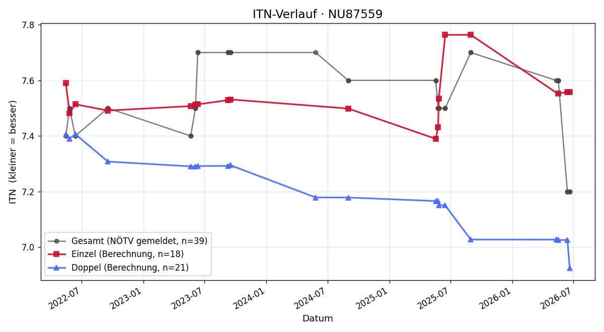 ITN-Verlauf Uwe Glanz