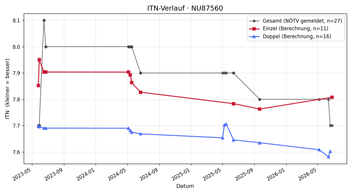 ITN-Verlauf Ralf Rabung