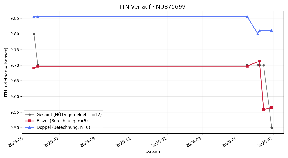 ITN-Verlauf Maximilian Hatz