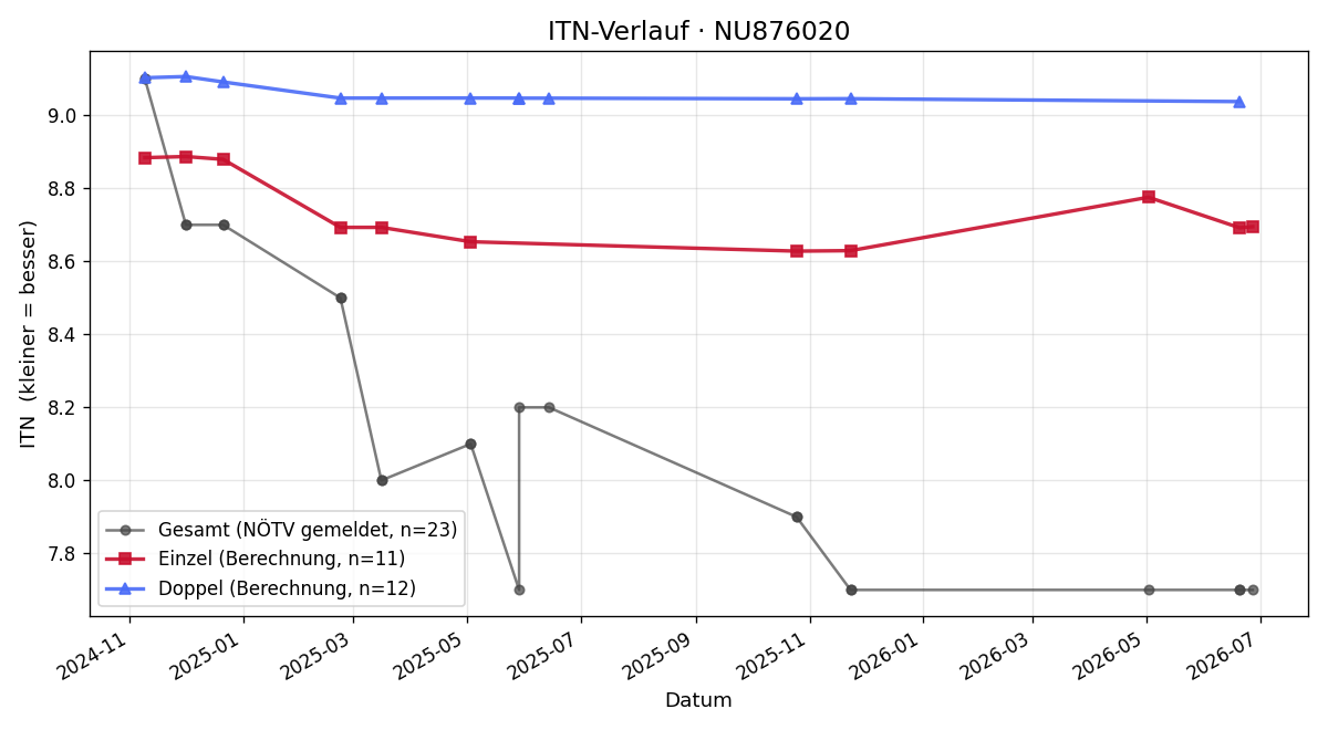 ITN-Verlauf Natalia Belova