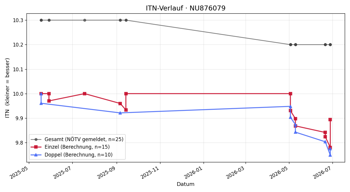 ITN-Verlauf Annabell Glassl