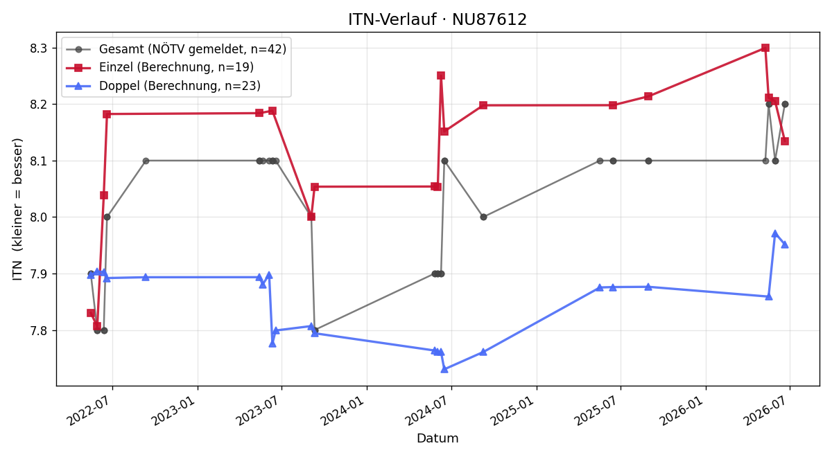 ITN-Verlauf Markus Stefan
