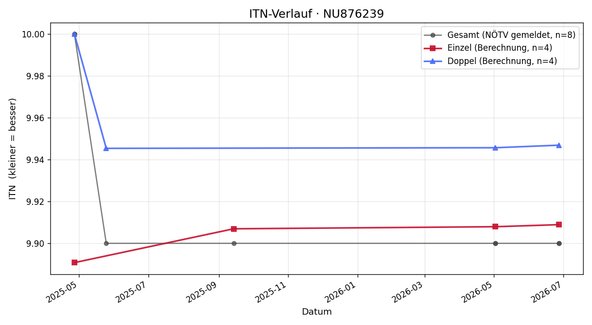 ITN-Verlauf Roland Klemenjak
