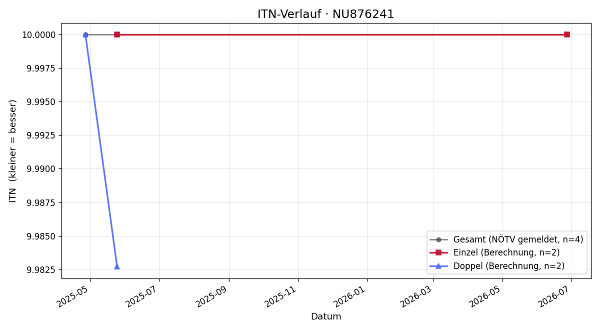ITN-Verlauf Laurenz Knobl